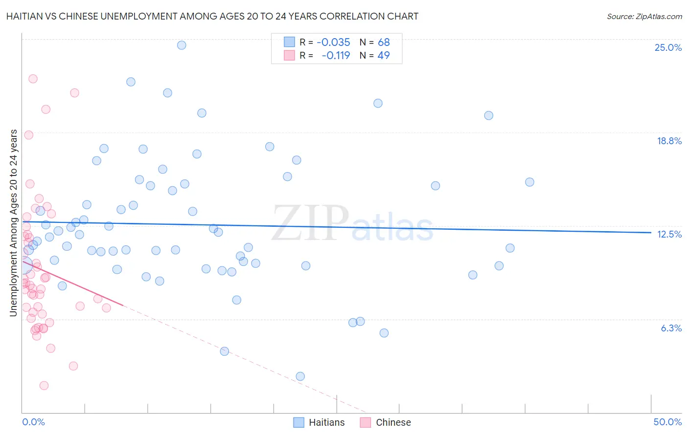 Haitian vs Chinese Unemployment Among Ages 20 to 24 years