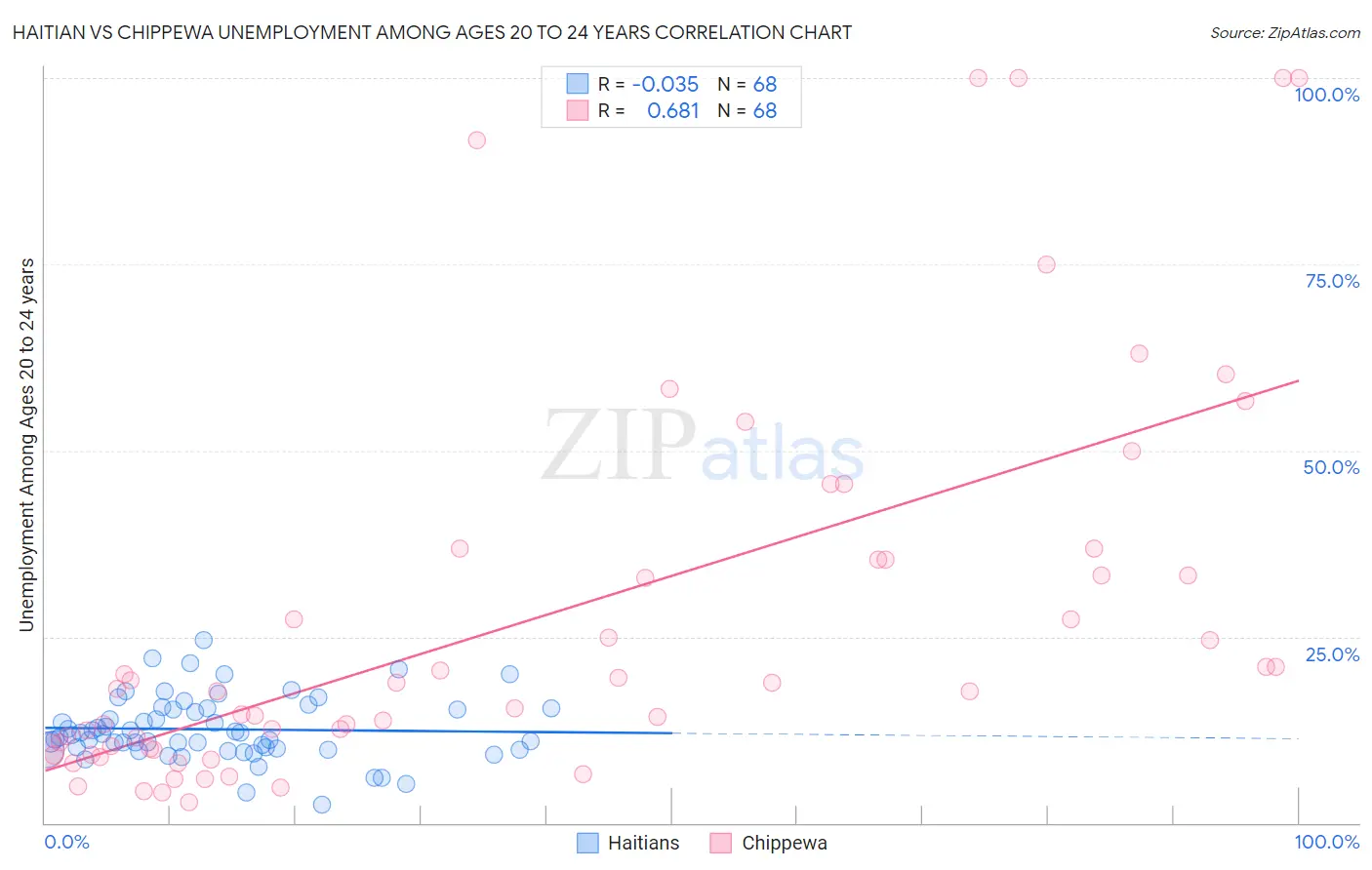 Haitian vs Chippewa Unemployment Among Ages 20 to 24 years