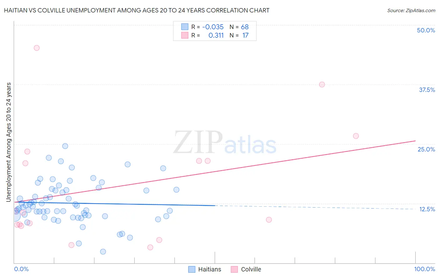 Haitian vs Colville Unemployment Among Ages 20 to 24 years