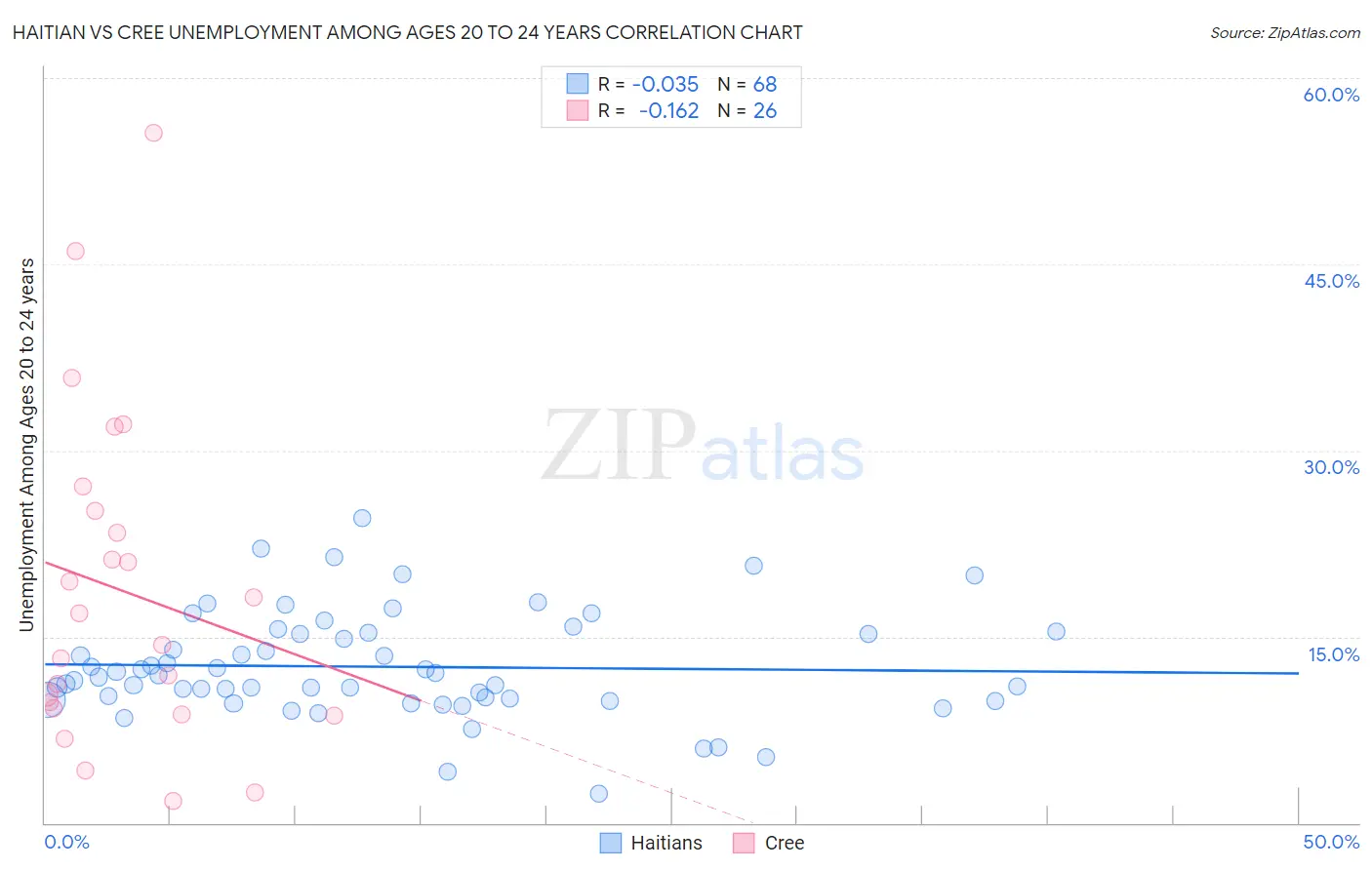 Haitian vs Cree Unemployment Among Ages 20 to 24 years