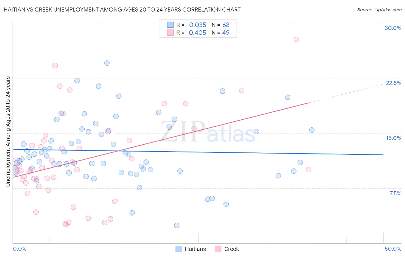 Haitian vs Creek Unemployment Among Ages 20 to 24 years