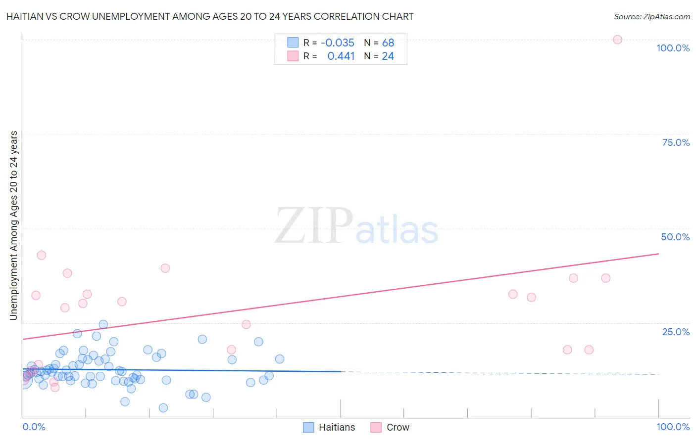 Haitian vs Crow Unemployment Among Ages 20 to 24 years