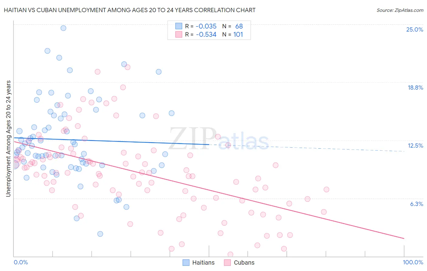 Haitian vs Cuban Unemployment Among Ages 20 to 24 years