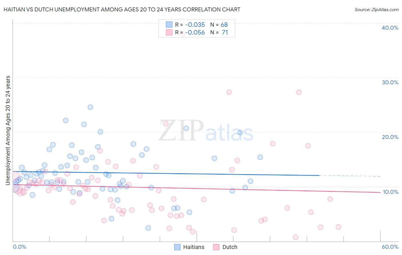 Haitian vs Dutch Unemployment Among Ages 20 to 24 years