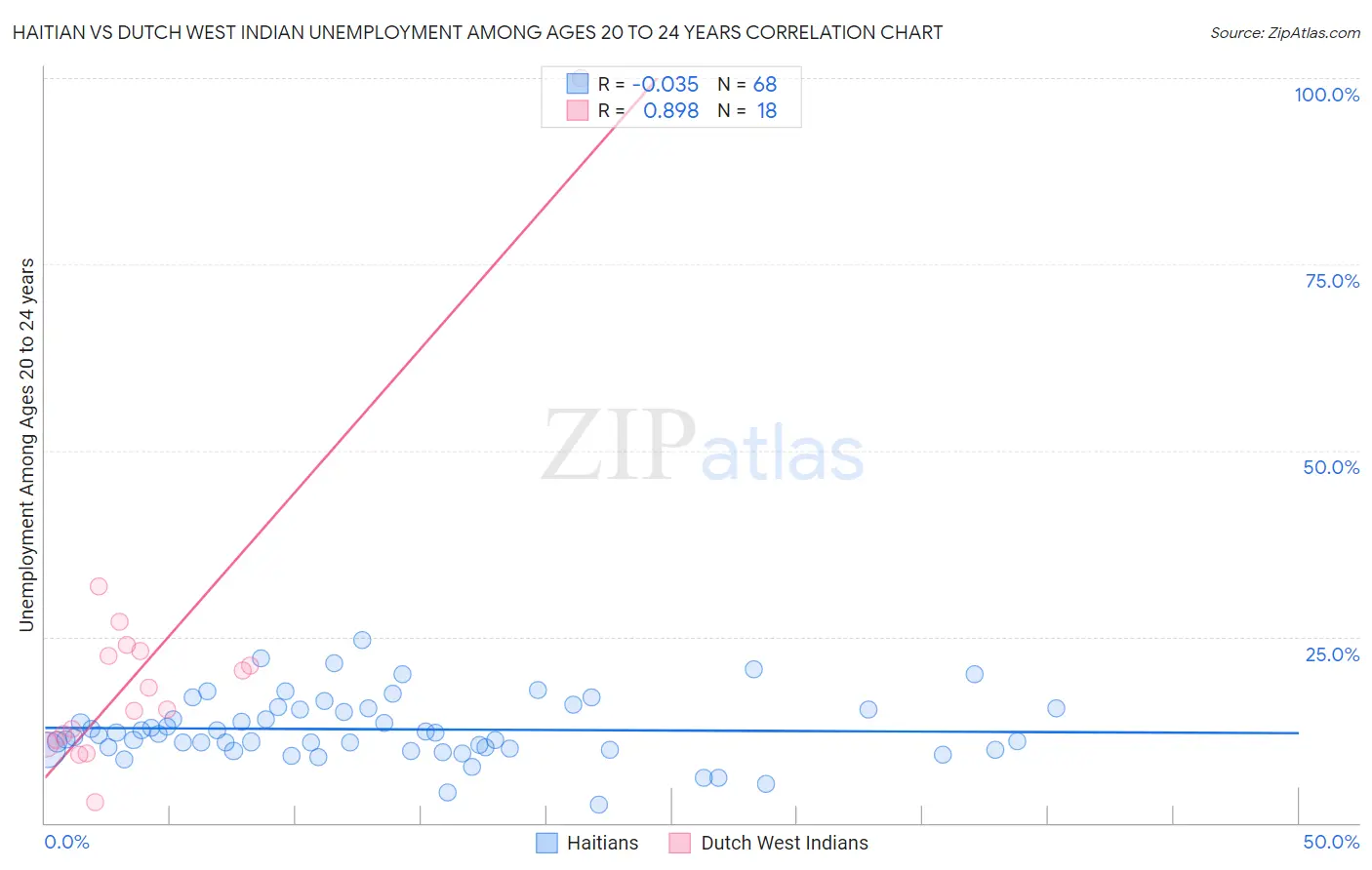 Haitian vs Dutch West Indian Unemployment Among Ages 20 to 24 years