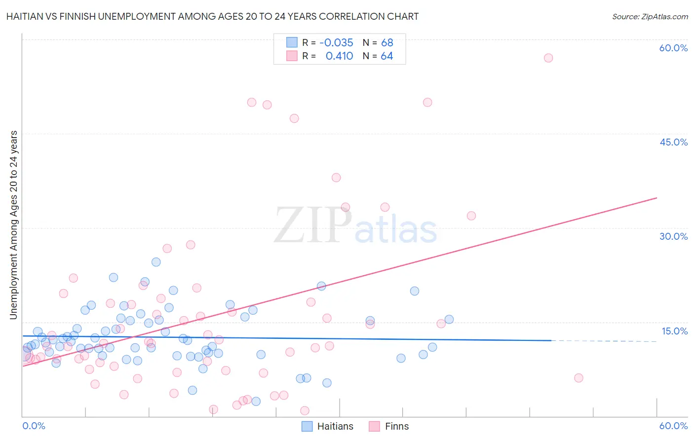 Haitian vs Finnish Unemployment Among Ages 20 to 24 years