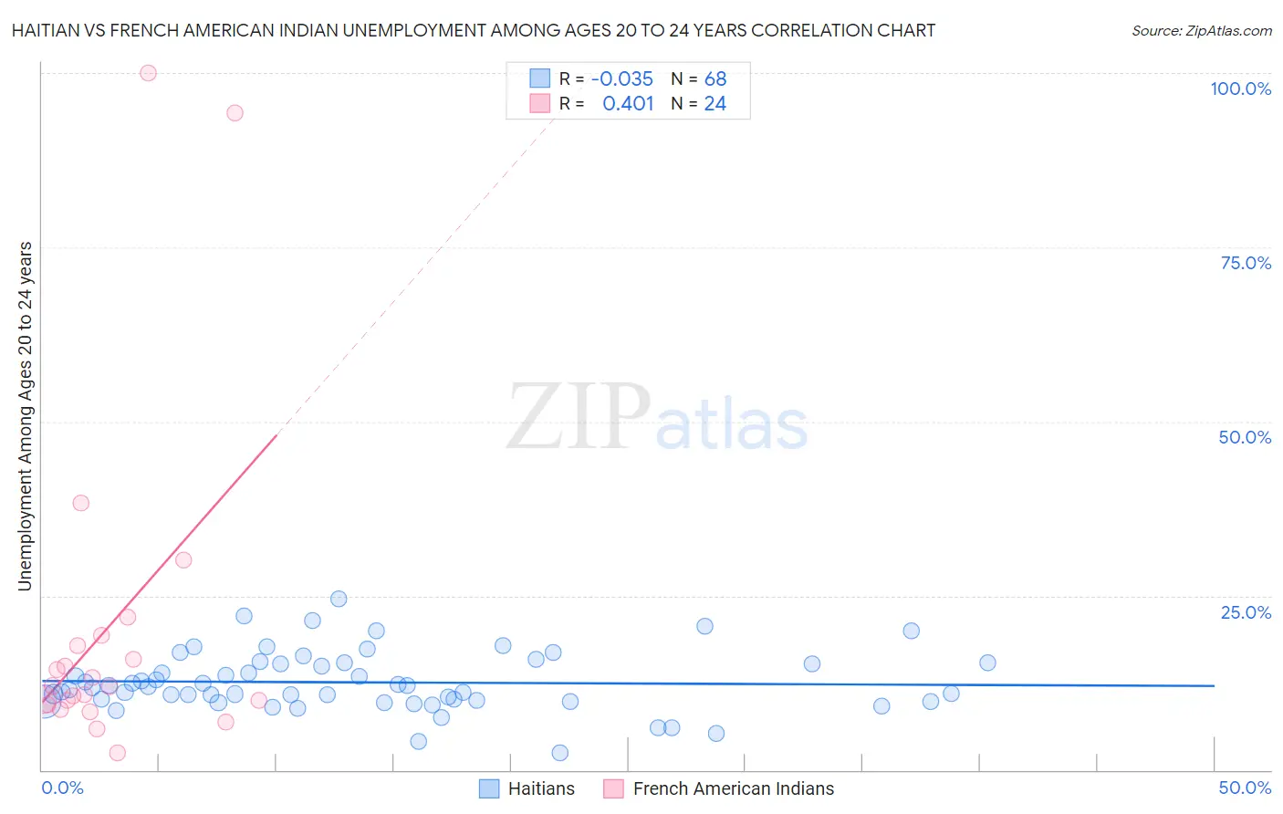 Haitian vs French American Indian Unemployment Among Ages 20 to 24 years