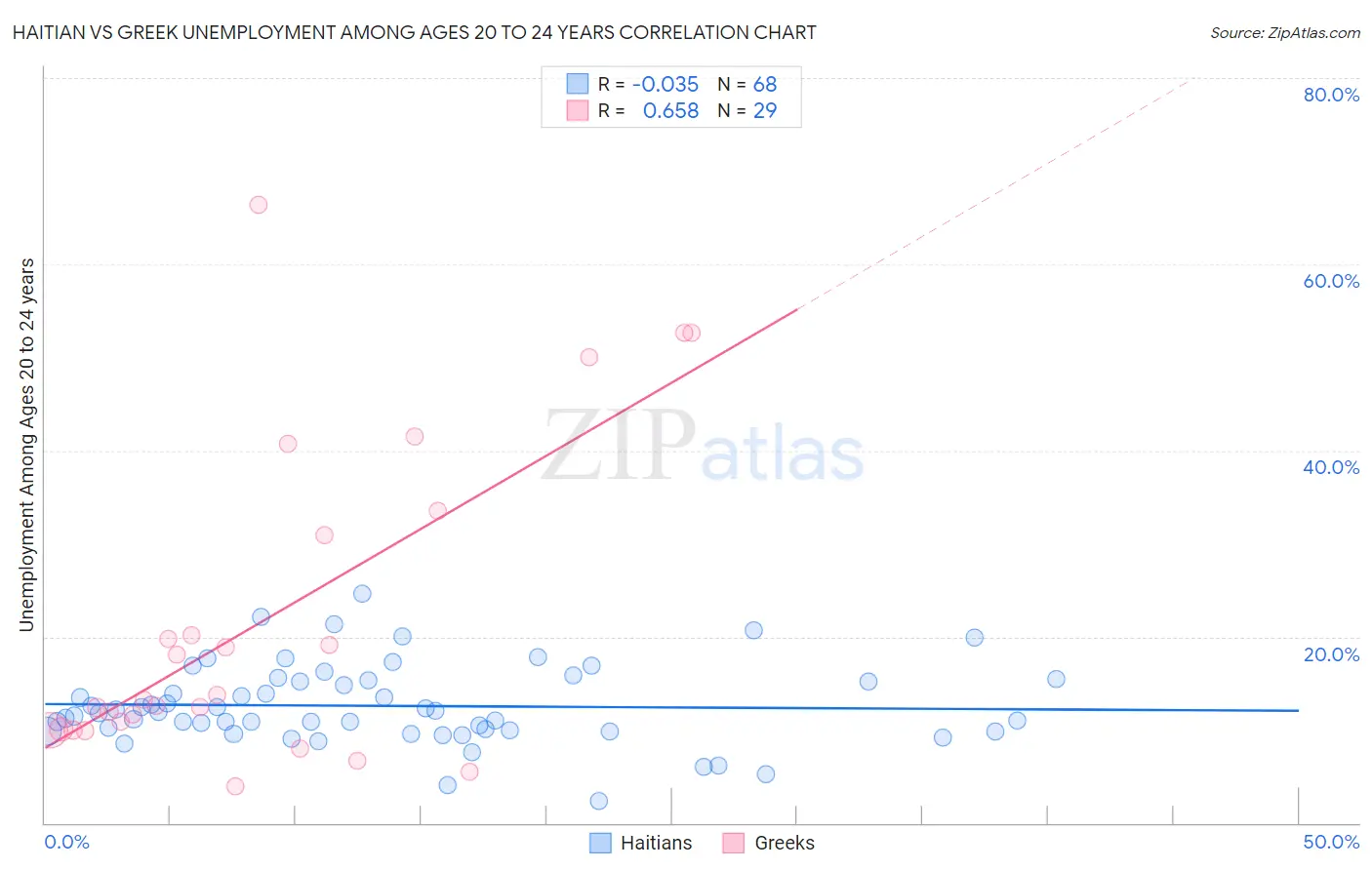 Haitian vs Greek Unemployment Among Ages 20 to 24 years