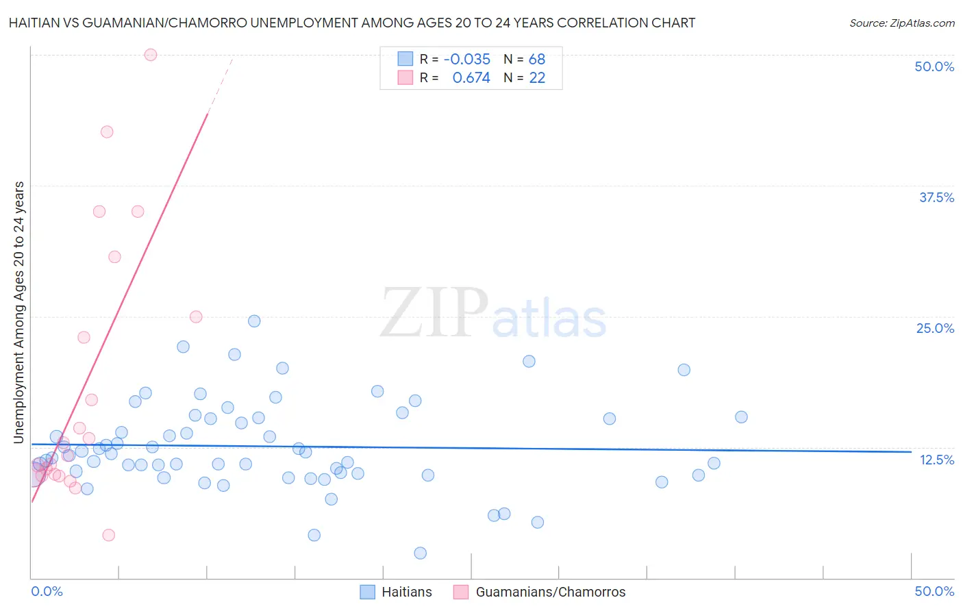 Haitian vs Guamanian/Chamorro Unemployment Among Ages 20 to 24 years