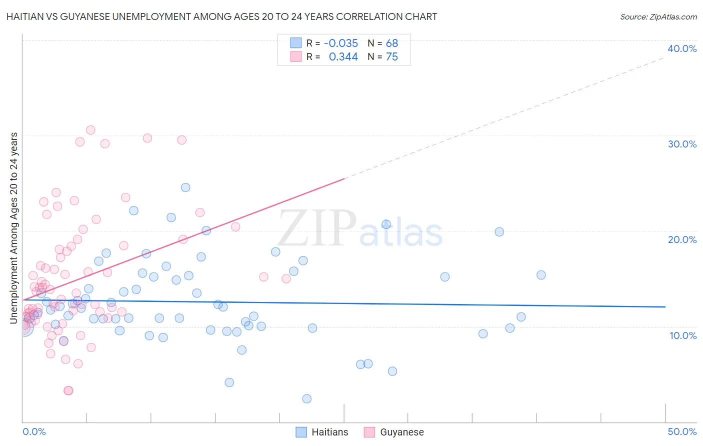 Haitian vs Guyanese Unemployment Among Ages 20 to 24 years