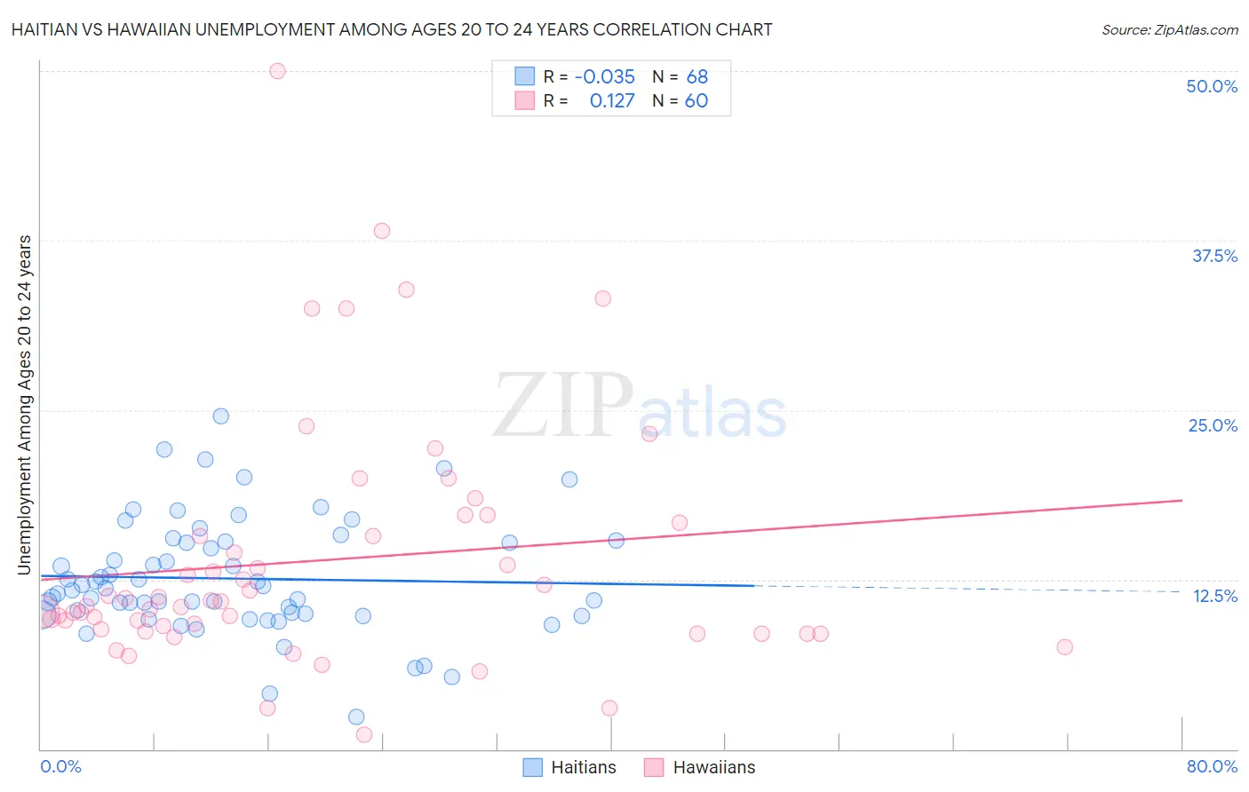 Haitian vs Hawaiian Unemployment Among Ages 20 to 24 years