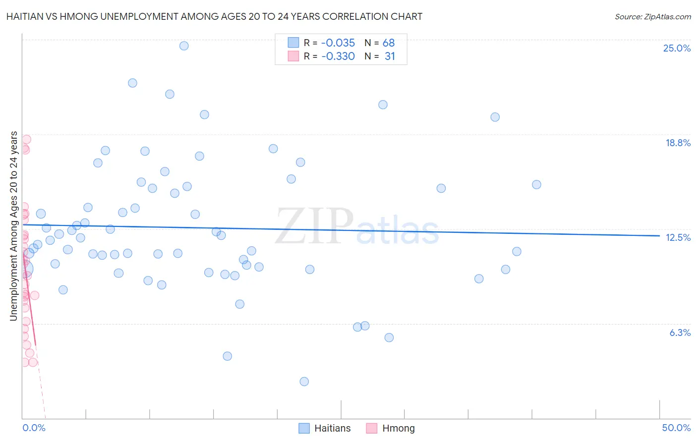 Haitian vs Hmong Unemployment Among Ages 20 to 24 years