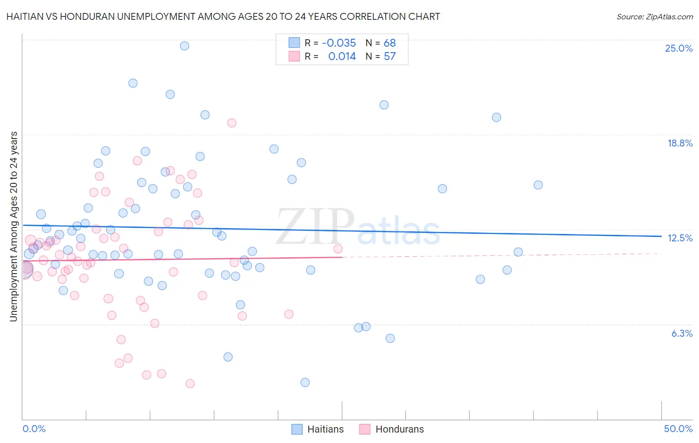 Haitian vs Honduran Unemployment Among Ages 20 to 24 years