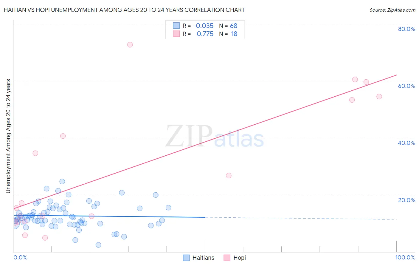 Haitian vs Hopi Unemployment Among Ages 20 to 24 years