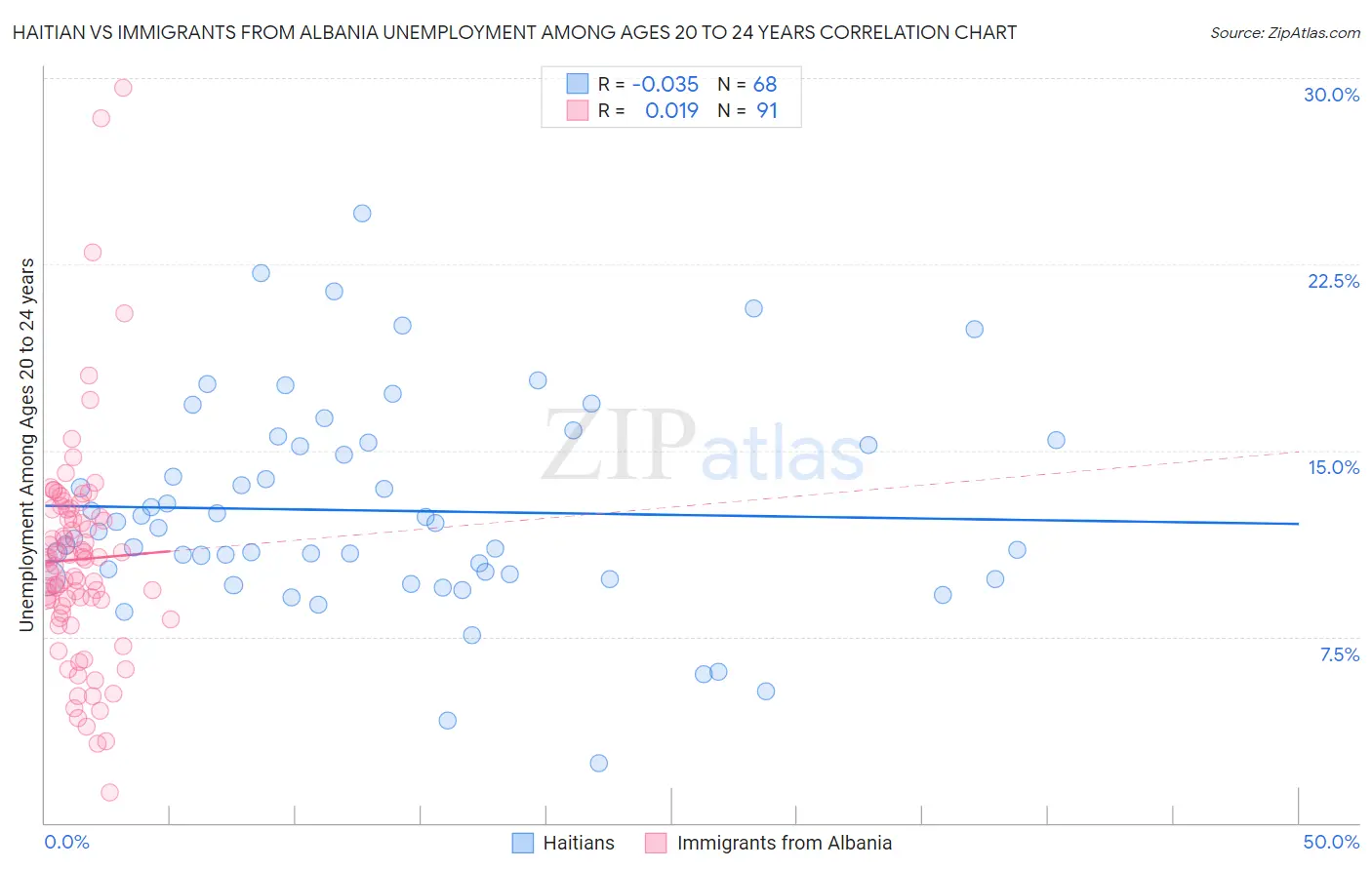 Haitian vs Immigrants from Albania Unemployment Among Ages 20 to 24 years