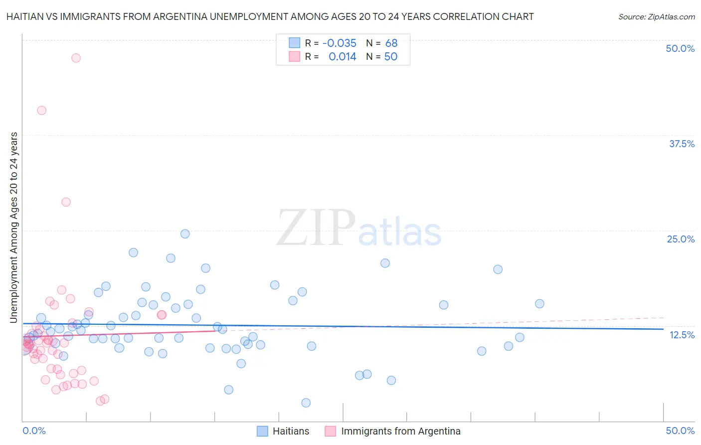 Haitian vs Immigrants from Argentina Unemployment Among Ages 20 to 24 years