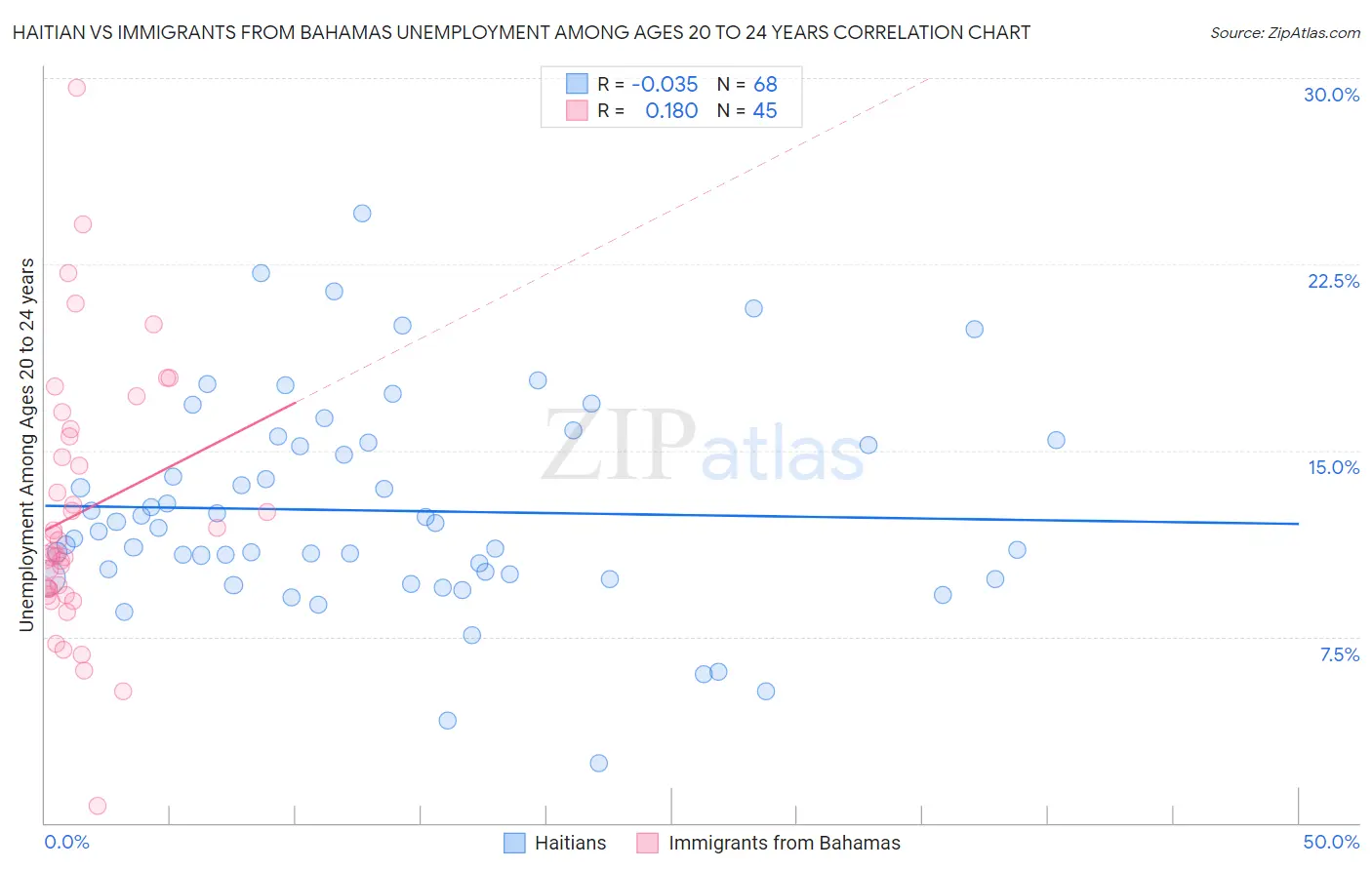 Haitian vs Immigrants from Bahamas Unemployment Among Ages 20 to 24 years