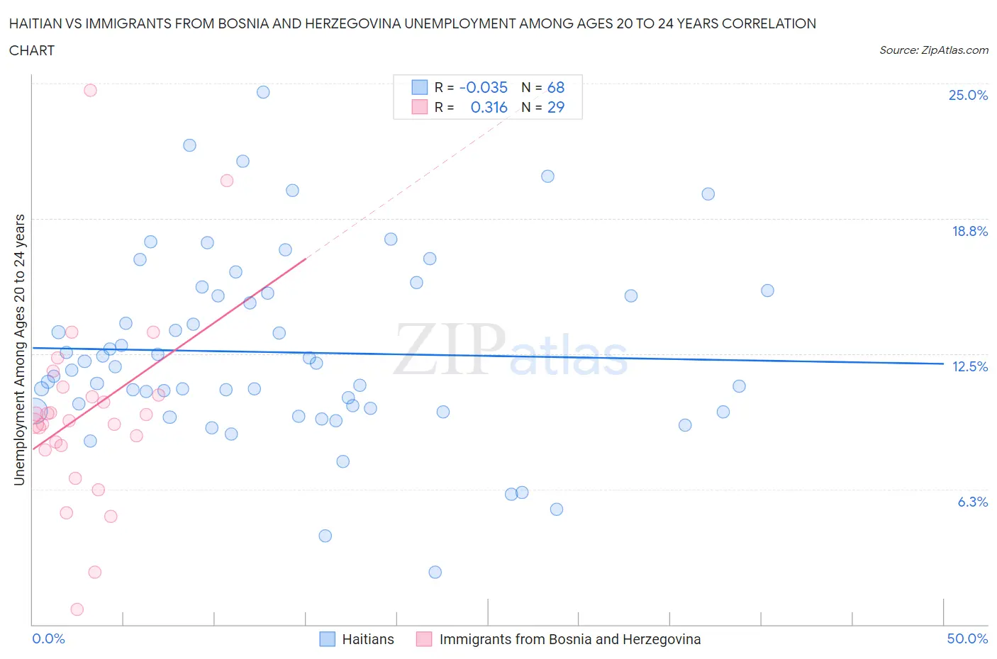 Haitian vs Immigrants from Bosnia and Herzegovina Unemployment Among Ages 20 to 24 years