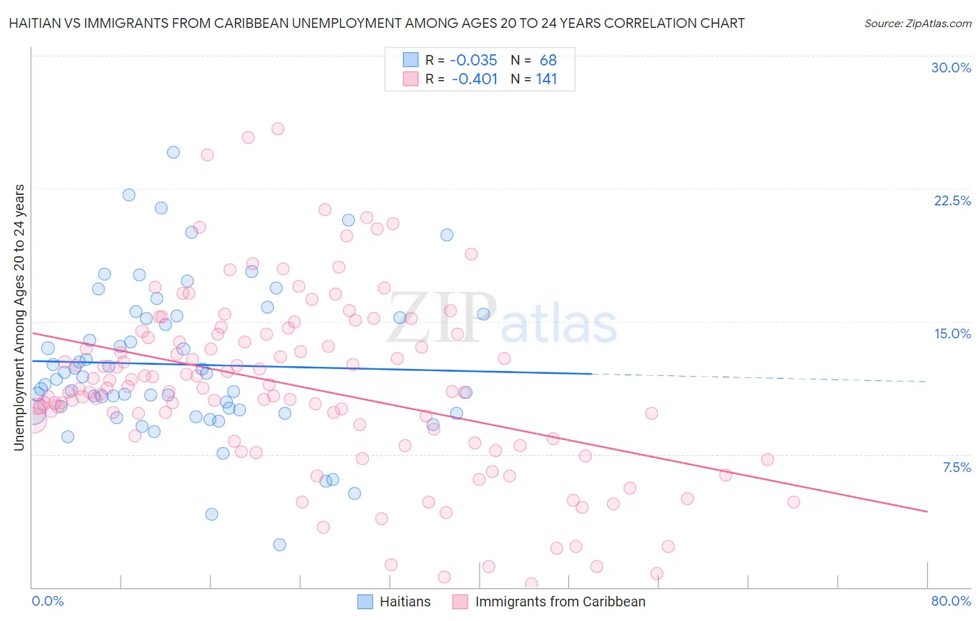 Haitian vs Immigrants from Caribbean Unemployment Among Ages 20 to 24 years