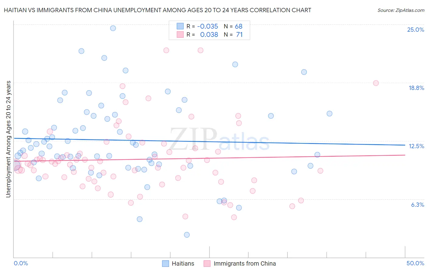 Haitian vs Immigrants from China Unemployment Among Ages 20 to 24 years