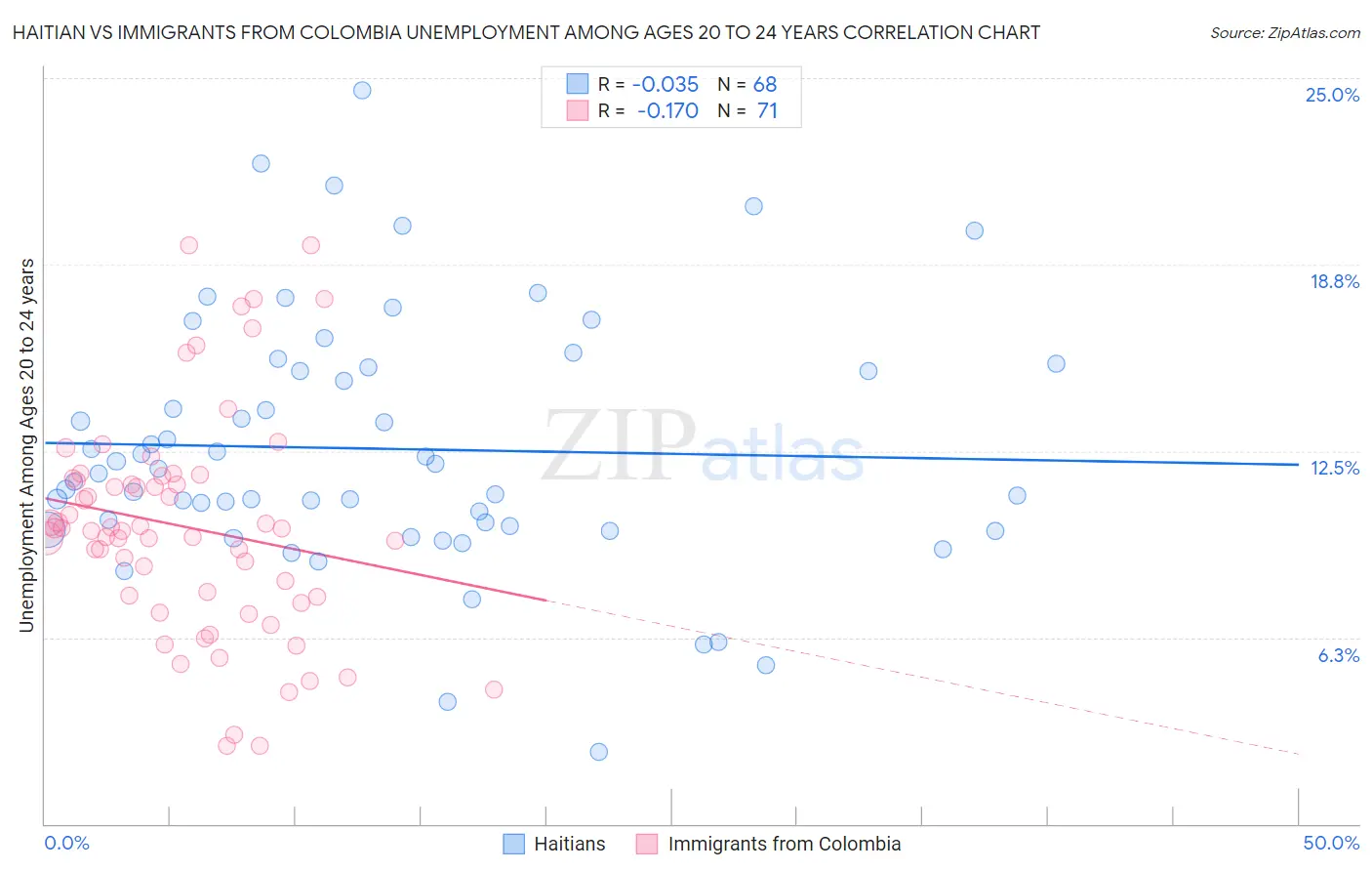 Haitian vs Immigrants from Colombia Unemployment Among Ages 20 to 24 years