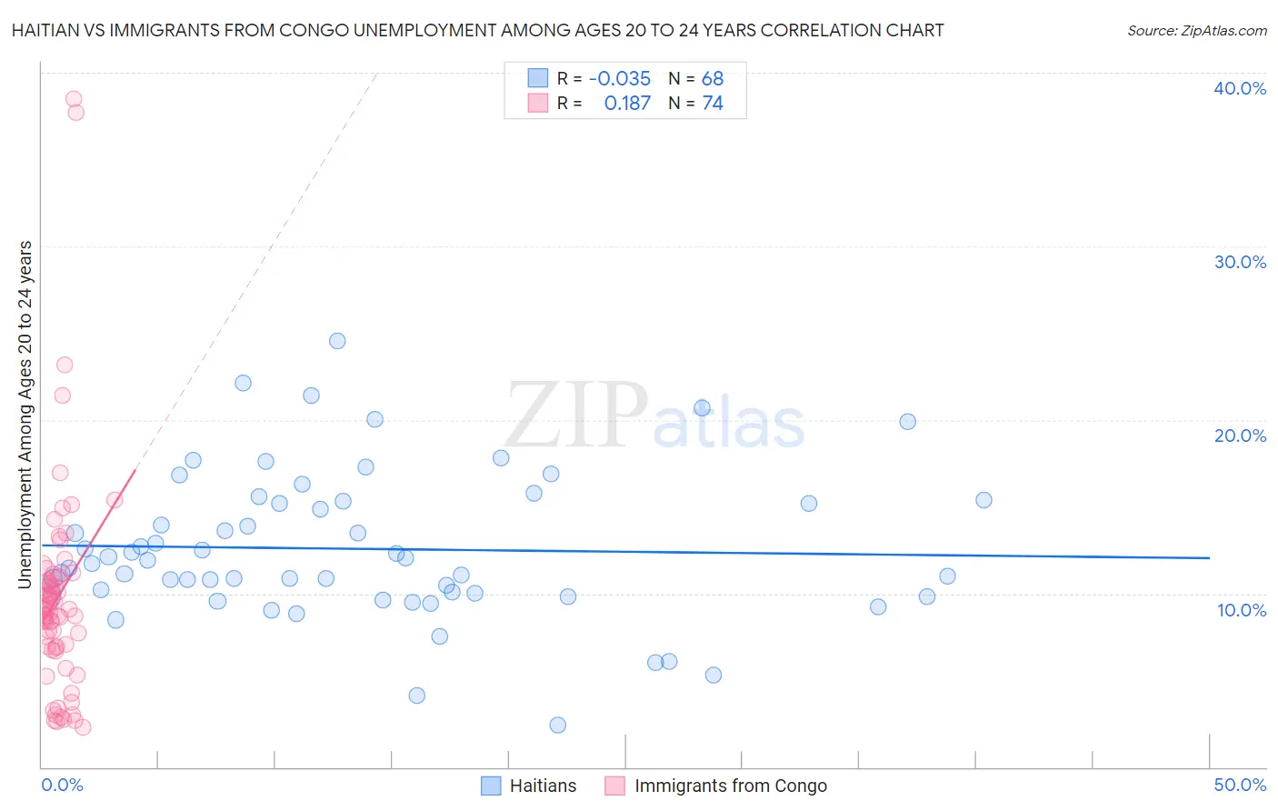 Haitian vs Immigrants from Congo Unemployment Among Ages 20 to 24 years