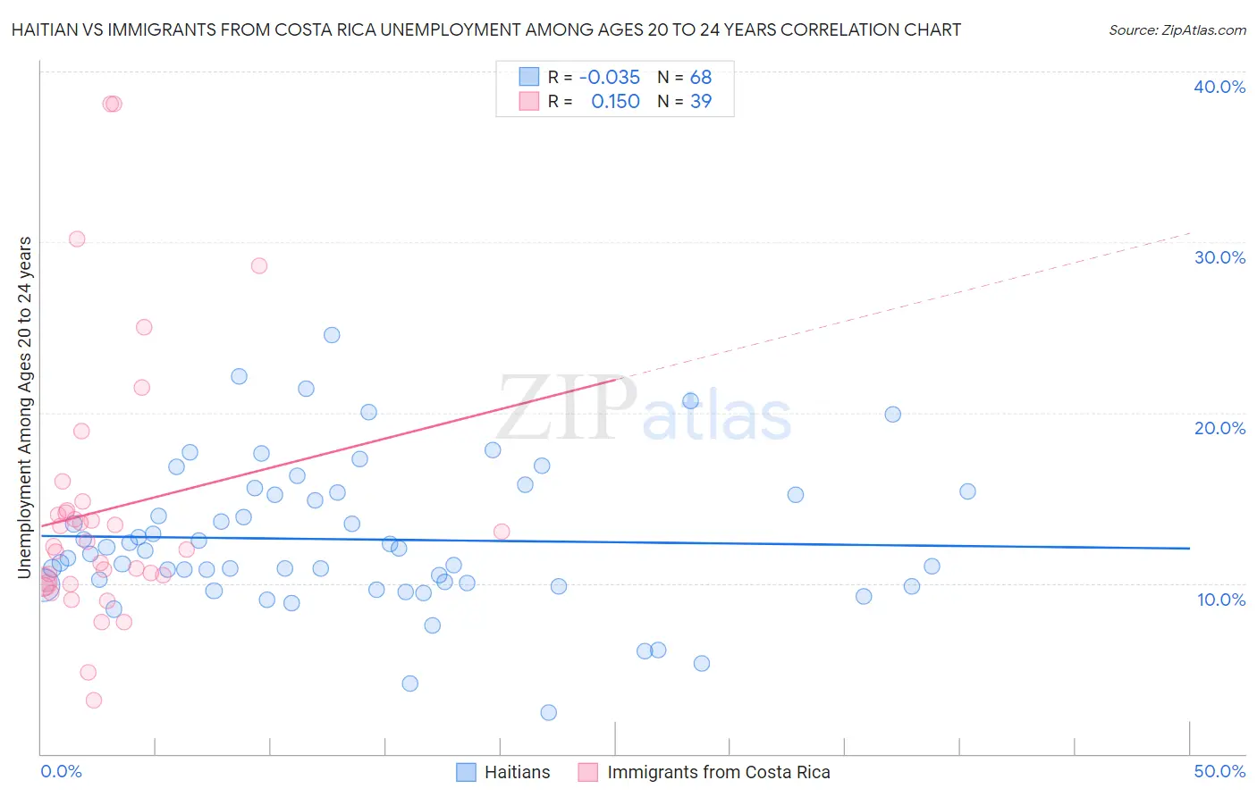 Haitian vs Immigrants from Costa Rica Unemployment Among Ages 20 to 24 years