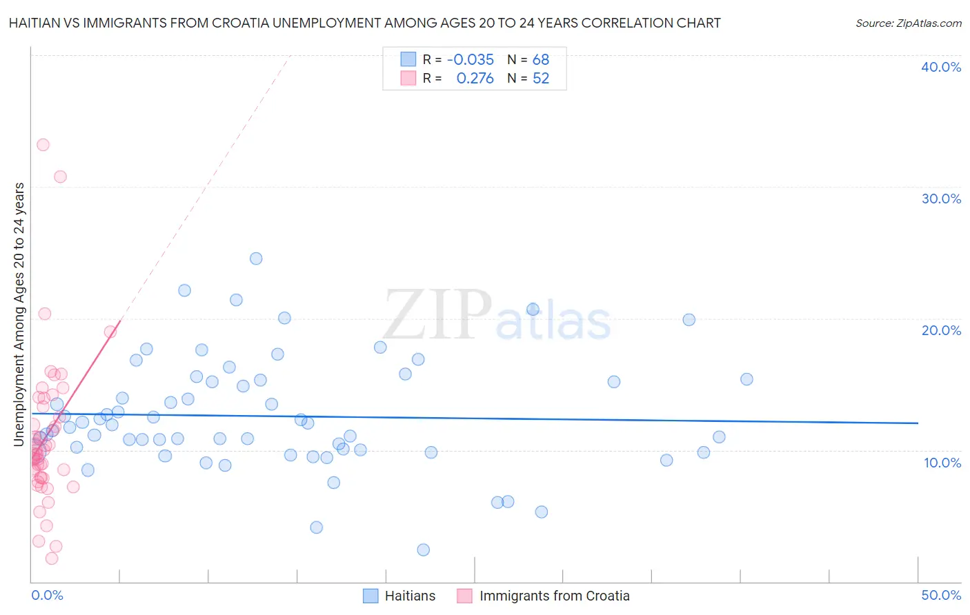 Haitian vs Immigrants from Croatia Unemployment Among Ages 20 to 24 years