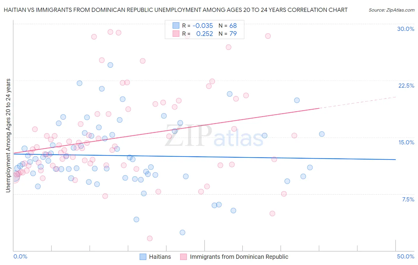 Haitian vs Immigrants from Dominican Republic Unemployment Among Ages 20 to 24 years