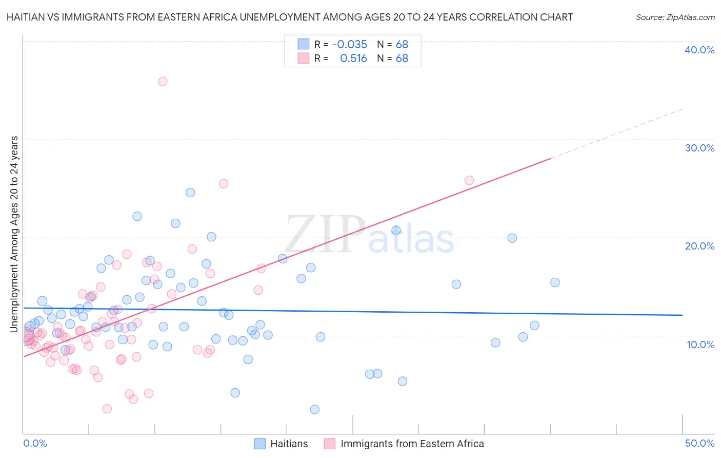 Haitian vs Immigrants from Eastern Africa Unemployment Among Ages 20 to 24 years