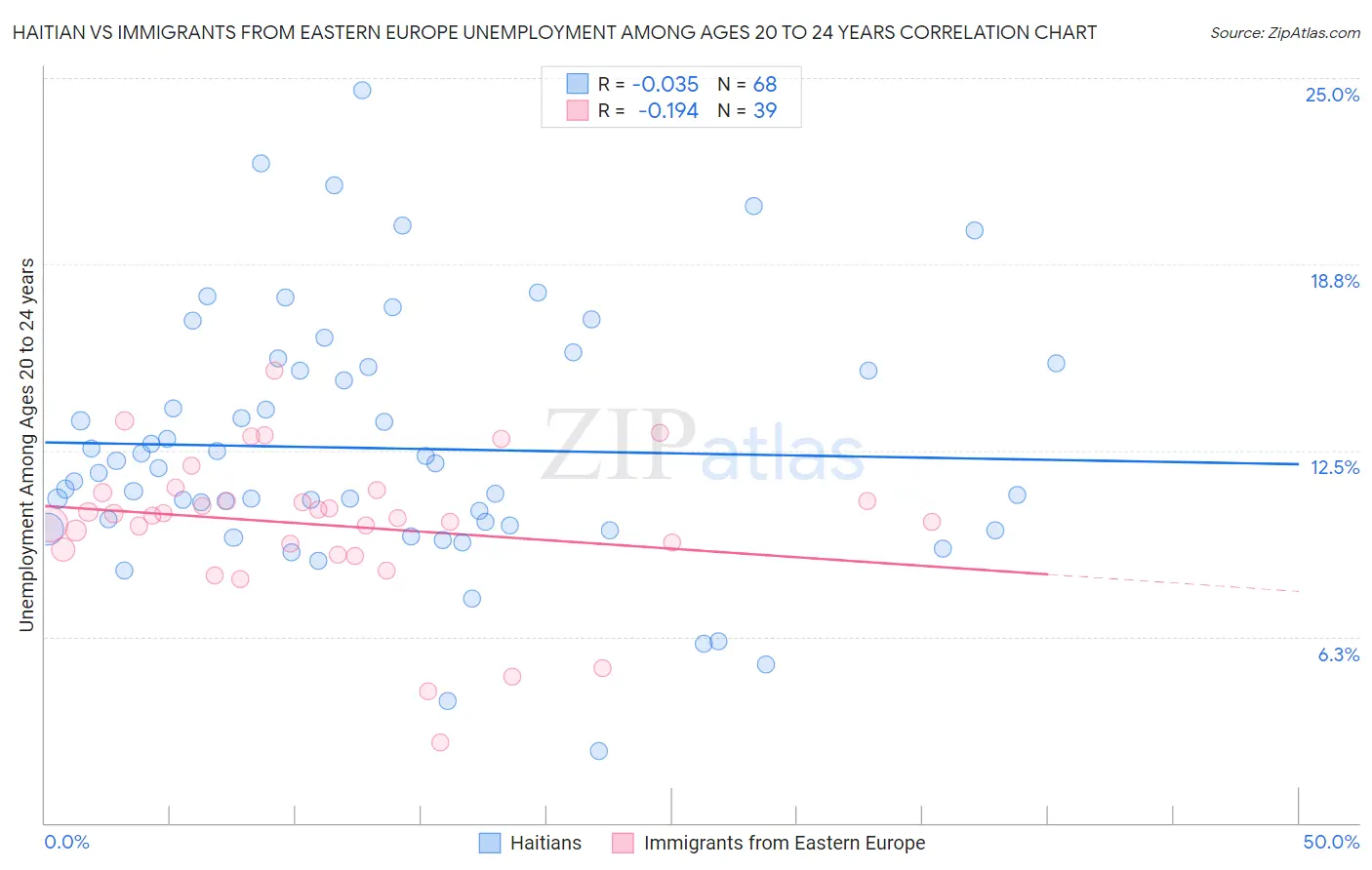 Haitian vs Immigrants from Eastern Europe Unemployment Among Ages 20 to 24 years