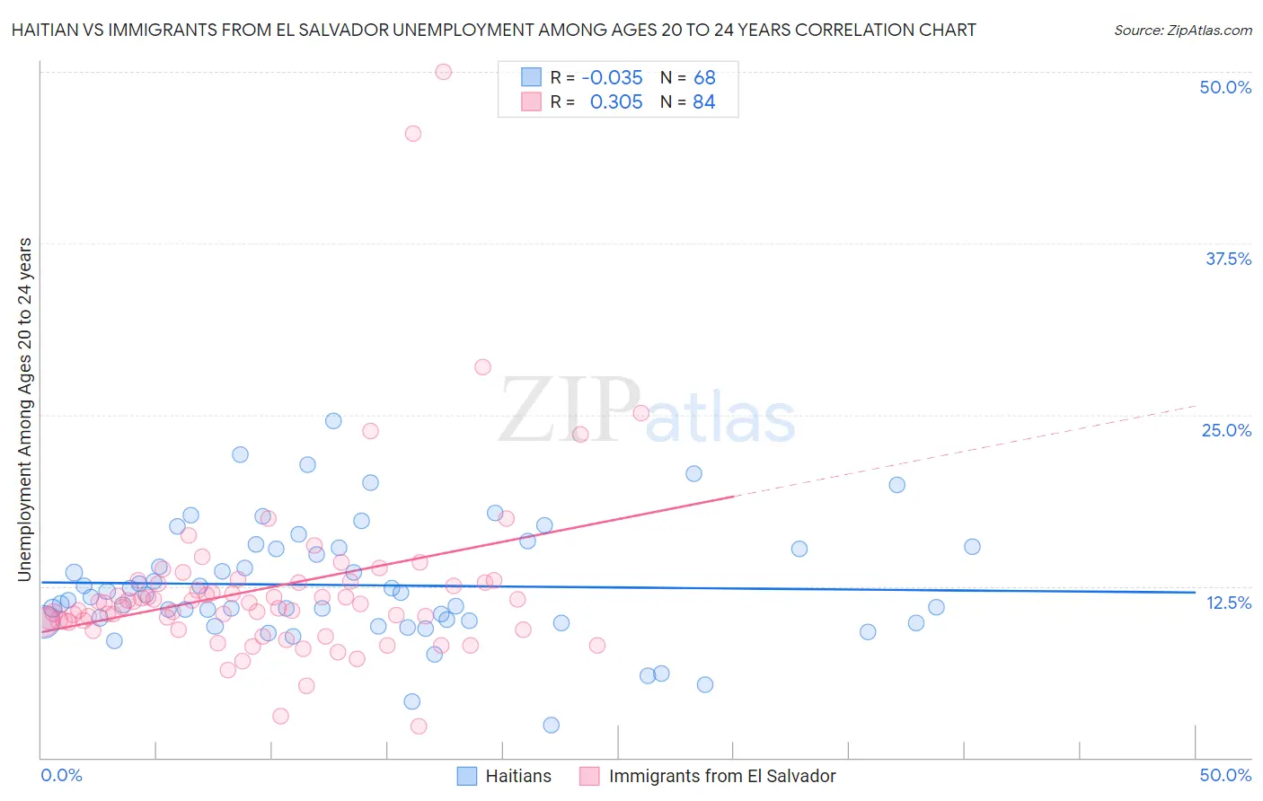 Haitian vs Immigrants from El Salvador Unemployment Among Ages 20 to 24 years