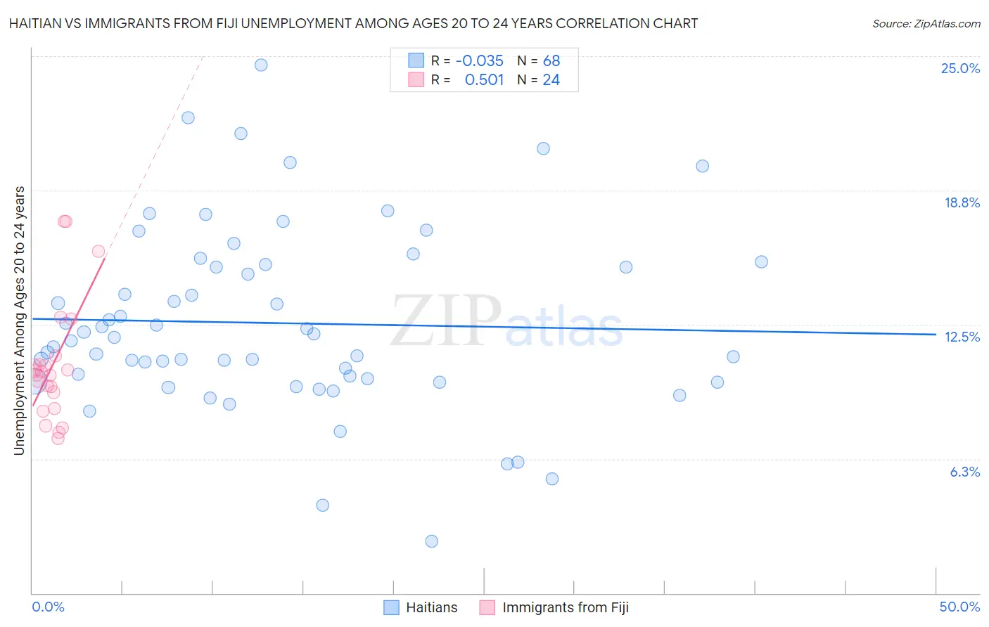 Haitian vs Immigrants from Fiji Unemployment Among Ages 20 to 24 years