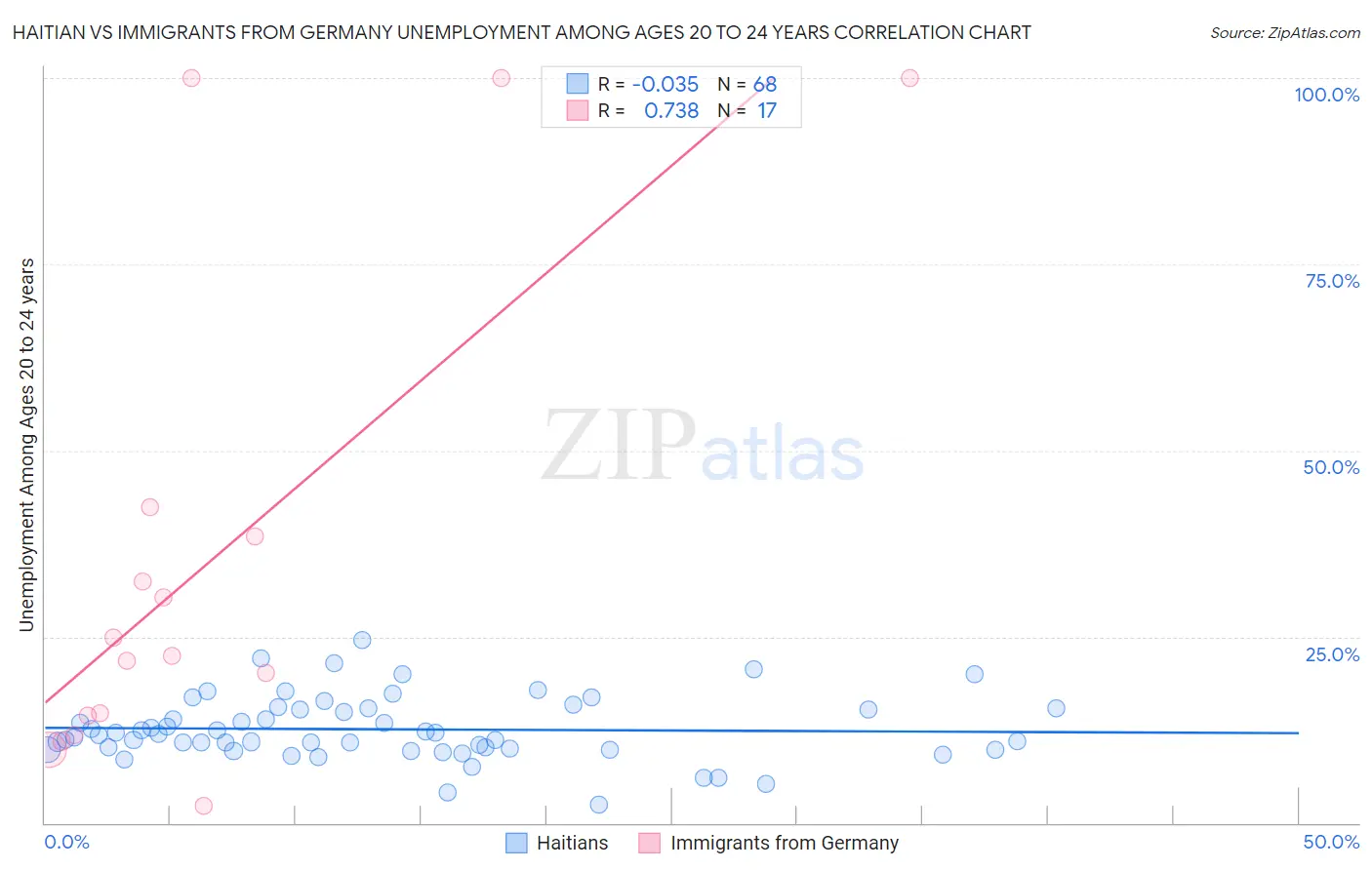 Haitian vs Immigrants from Germany Unemployment Among Ages 20 to 24 years