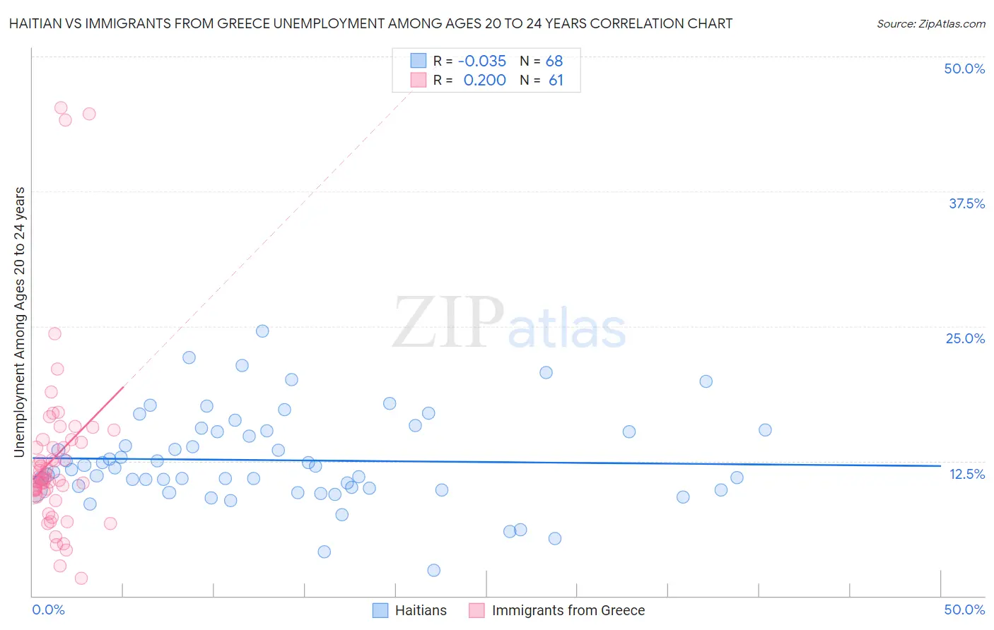 Haitian vs Immigrants from Greece Unemployment Among Ages 20 to 24 years