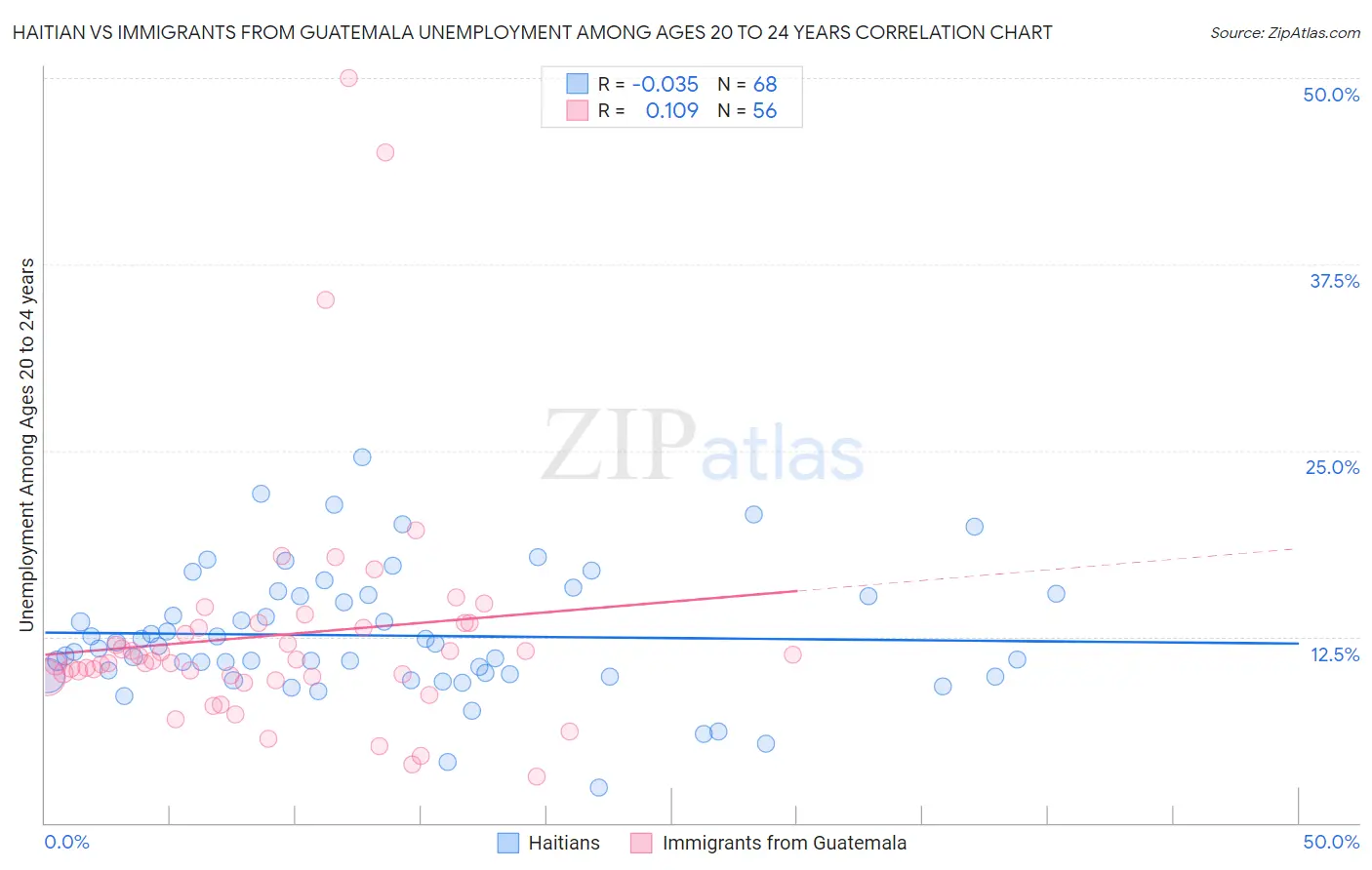 Haitian vs Immigrants from Guatemala Unemployment Among Ages 20 to 24 years