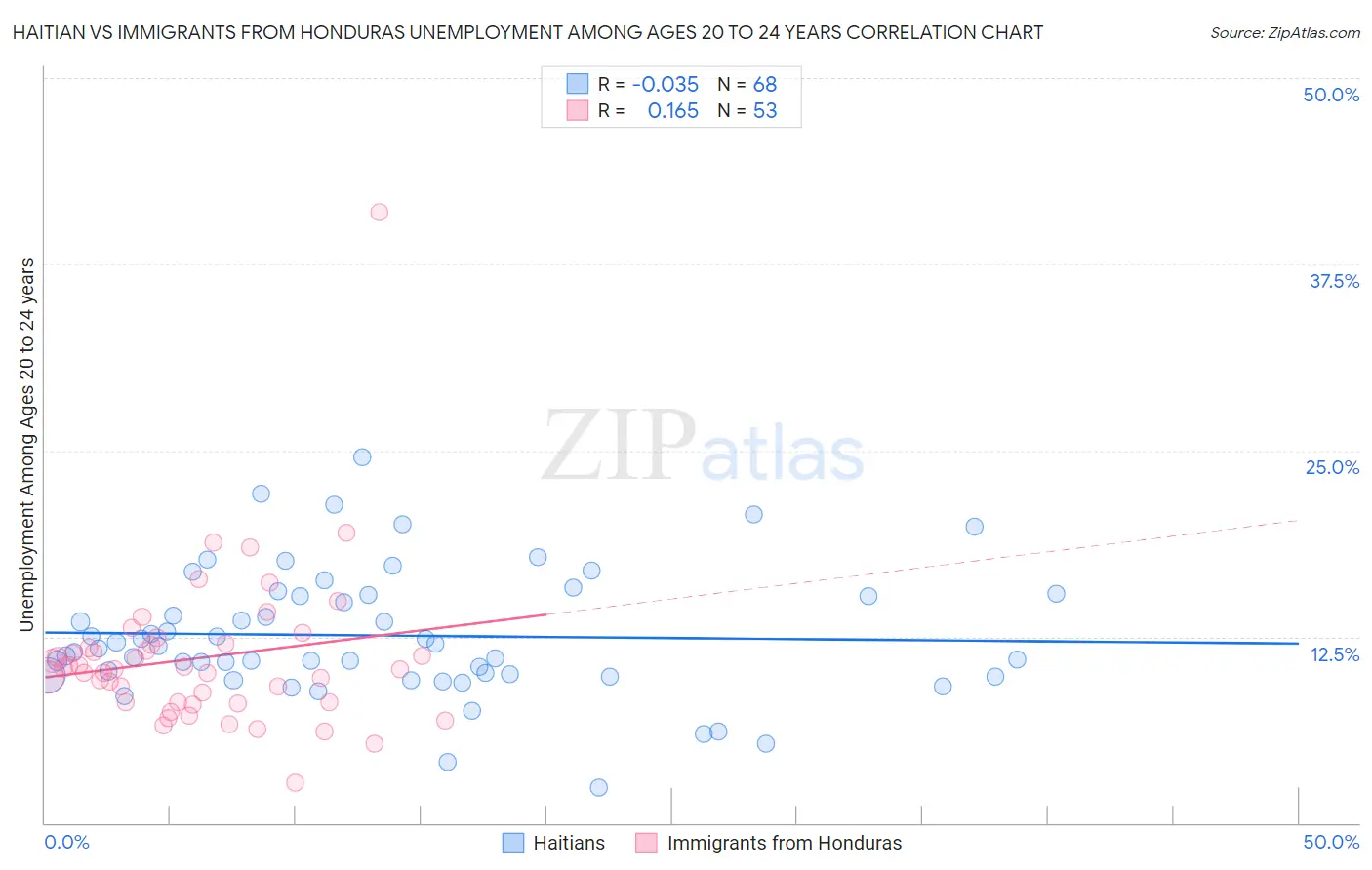 Haitian vs Immigrants from Honduras Unemployment Among Ages 20 to 24 years