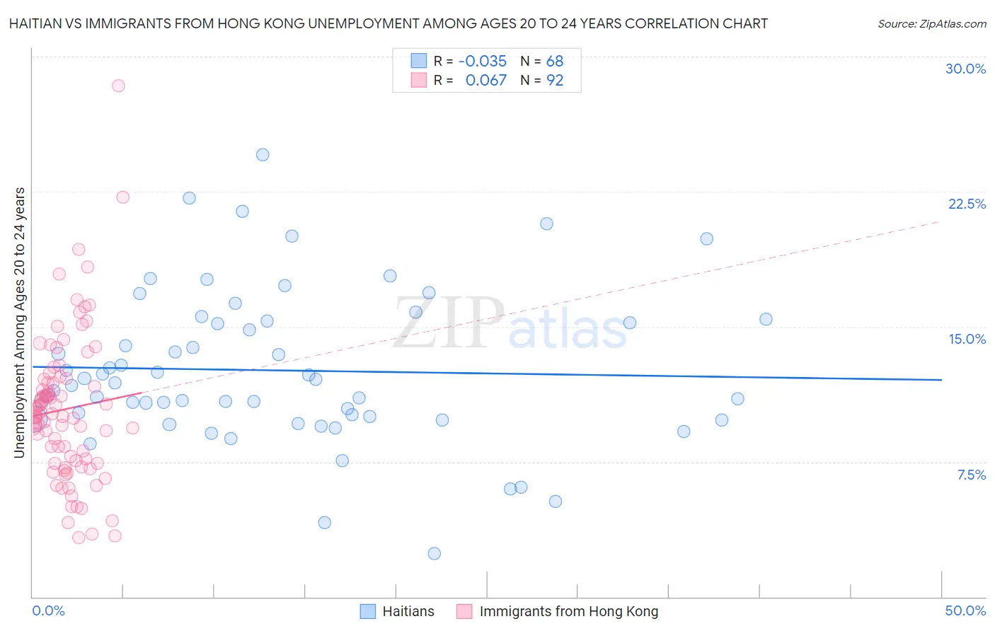 Haitian vs Immigrants from Hong Kong Unemployment Among Ages 20 to 24 years