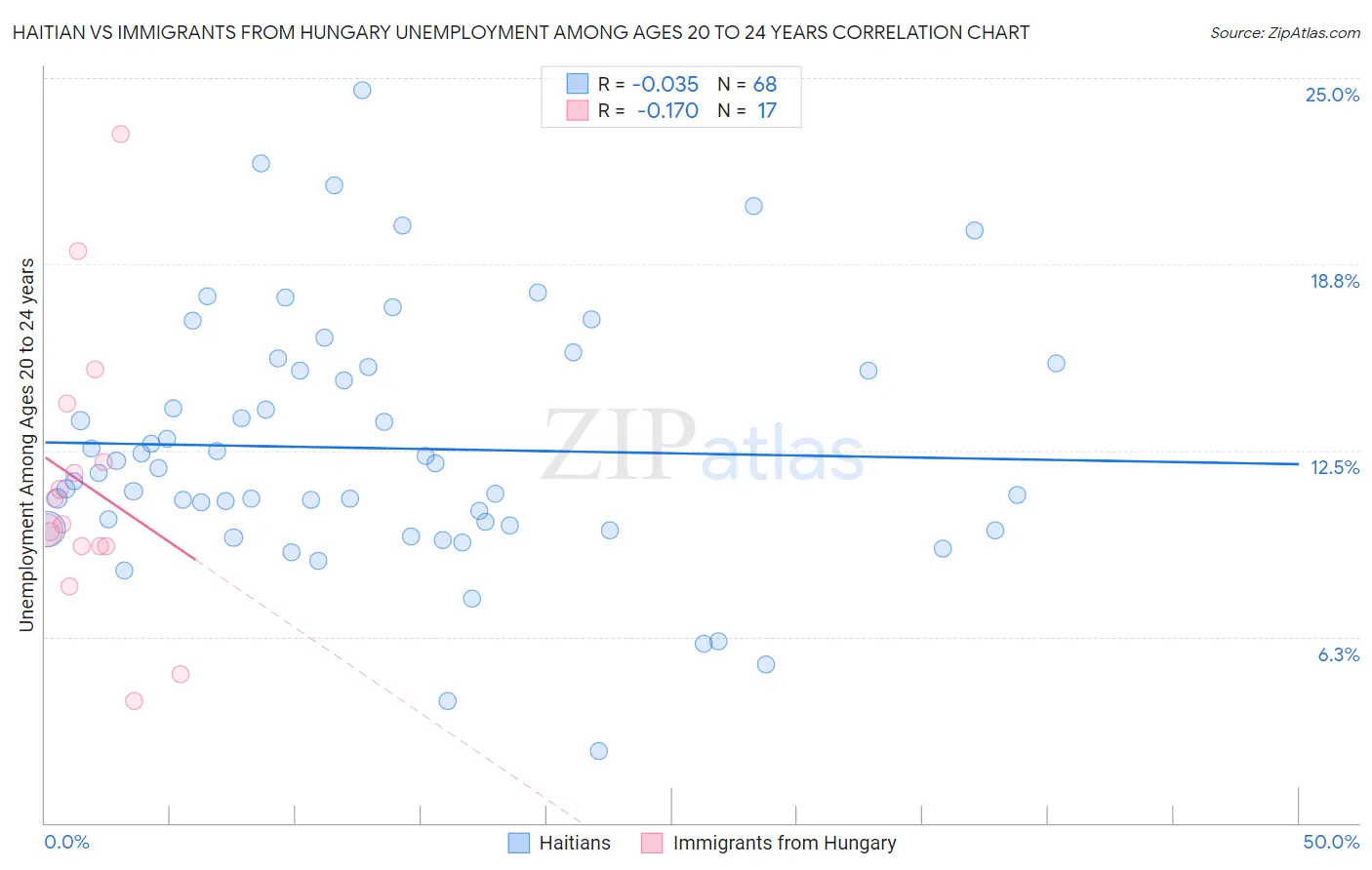 Haitian vs Immigrants from Hungary Unemployment Among Ages 20 to 24 years