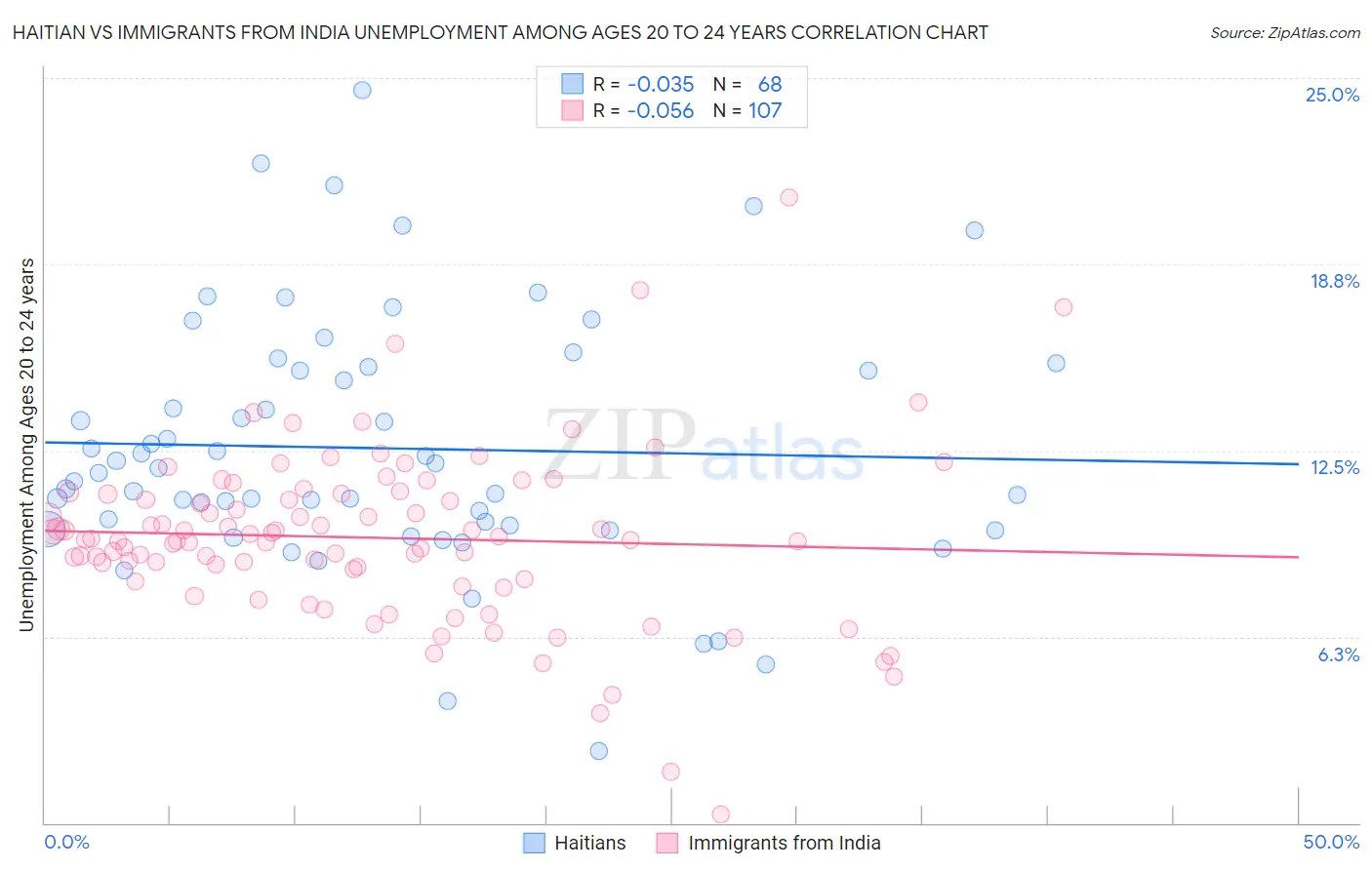 Haitian vs Immigrants from India Unemployment Among Ages 20 to 24 years