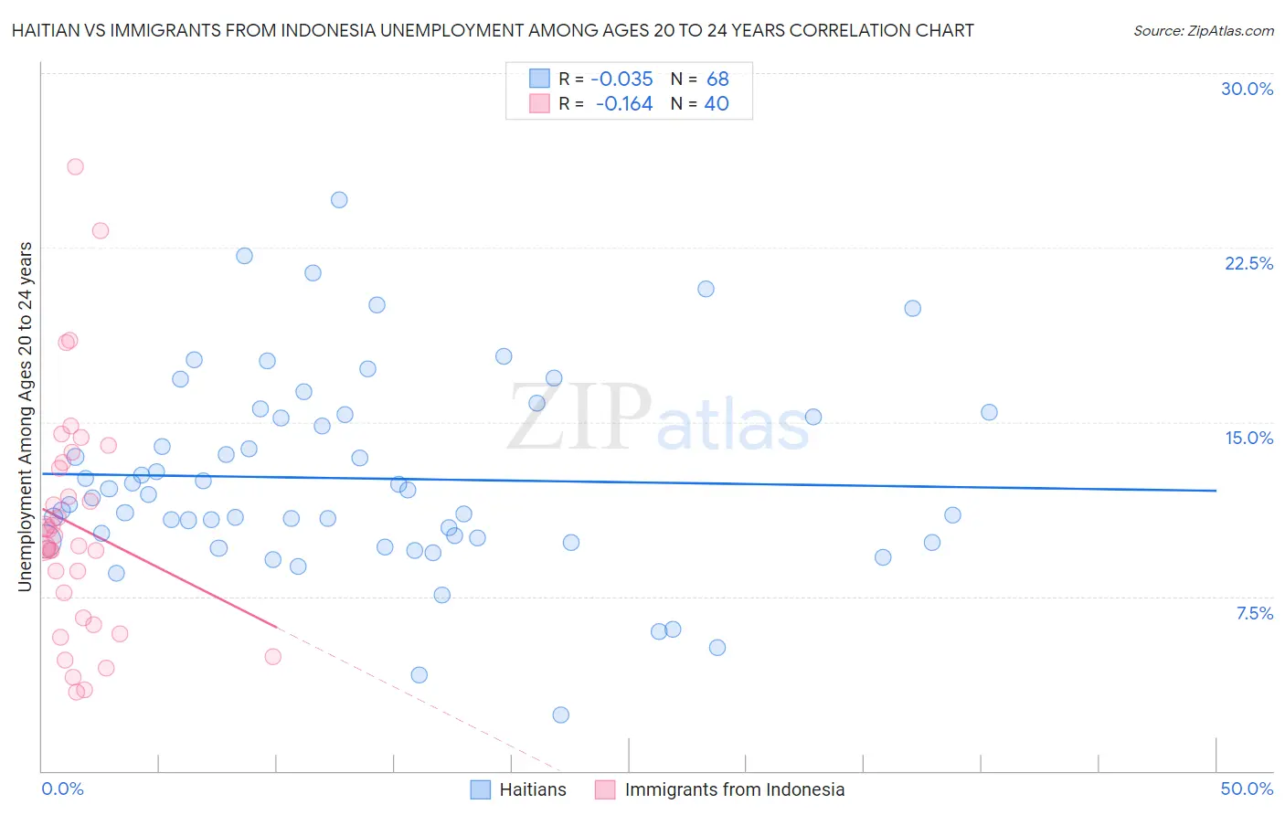 Haitian vs Immigrants from Indonesia Unemployment Among Ages 20 to 24 years