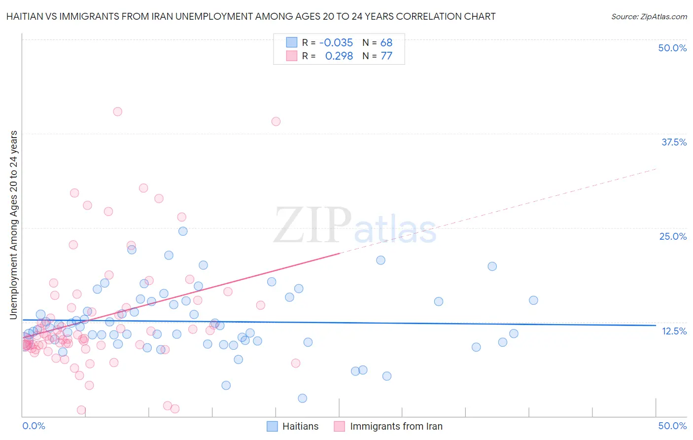 Haitian vs Immigrants from Iran Unemployment Among Ages 20 to 24 years