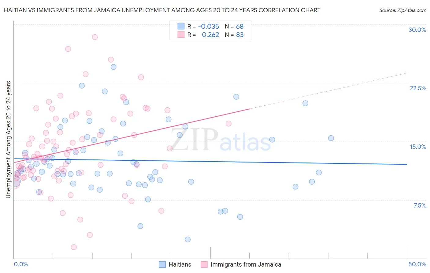 Haitian vs Immigrants from Jamaica Unemployment Among Ages 20 to 24 years