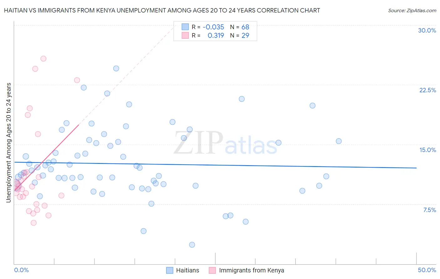 Haitian vs Immigrants from Kenya Unemployment Among Ages 20 to 24 years