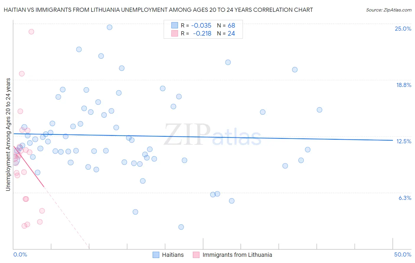 Haitian vs Immigrants from Lithuania Unemployment Among Ages 20 to 24 years