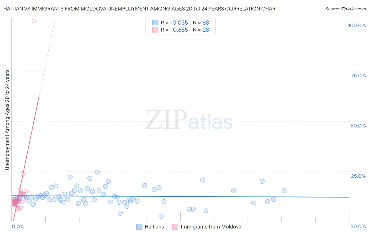 Haitian vs Immigrants from Moldova Unemployment Among Ages 20 to 24 years