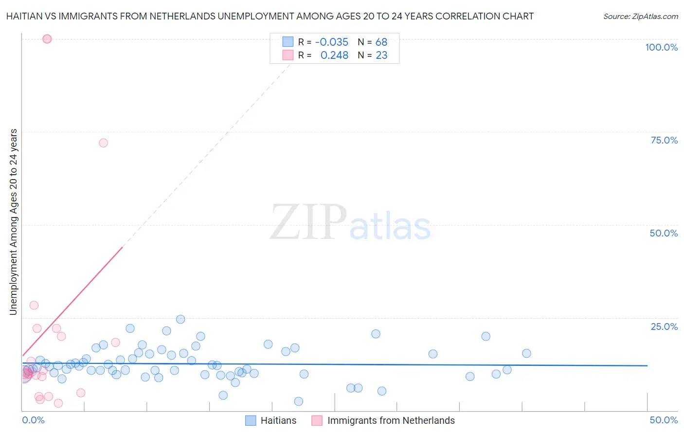 Haitian vs Immigrants from Netherlands Unemployment Among Ages 20 to 24 years