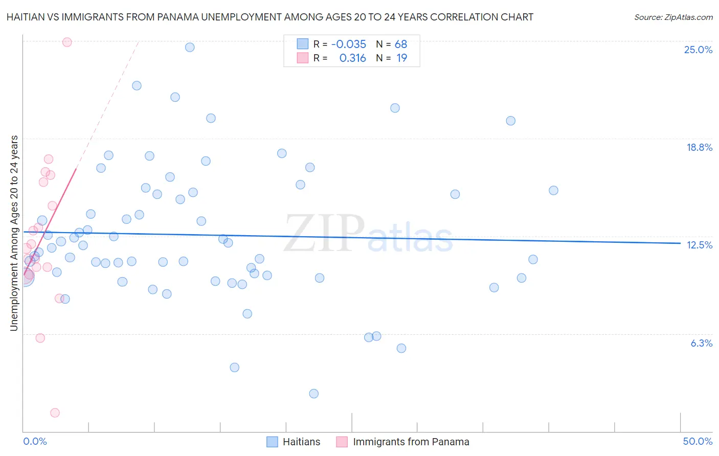 Haitian vs Immigrants from Panama Unemployment Among Ages 20 to 24 years