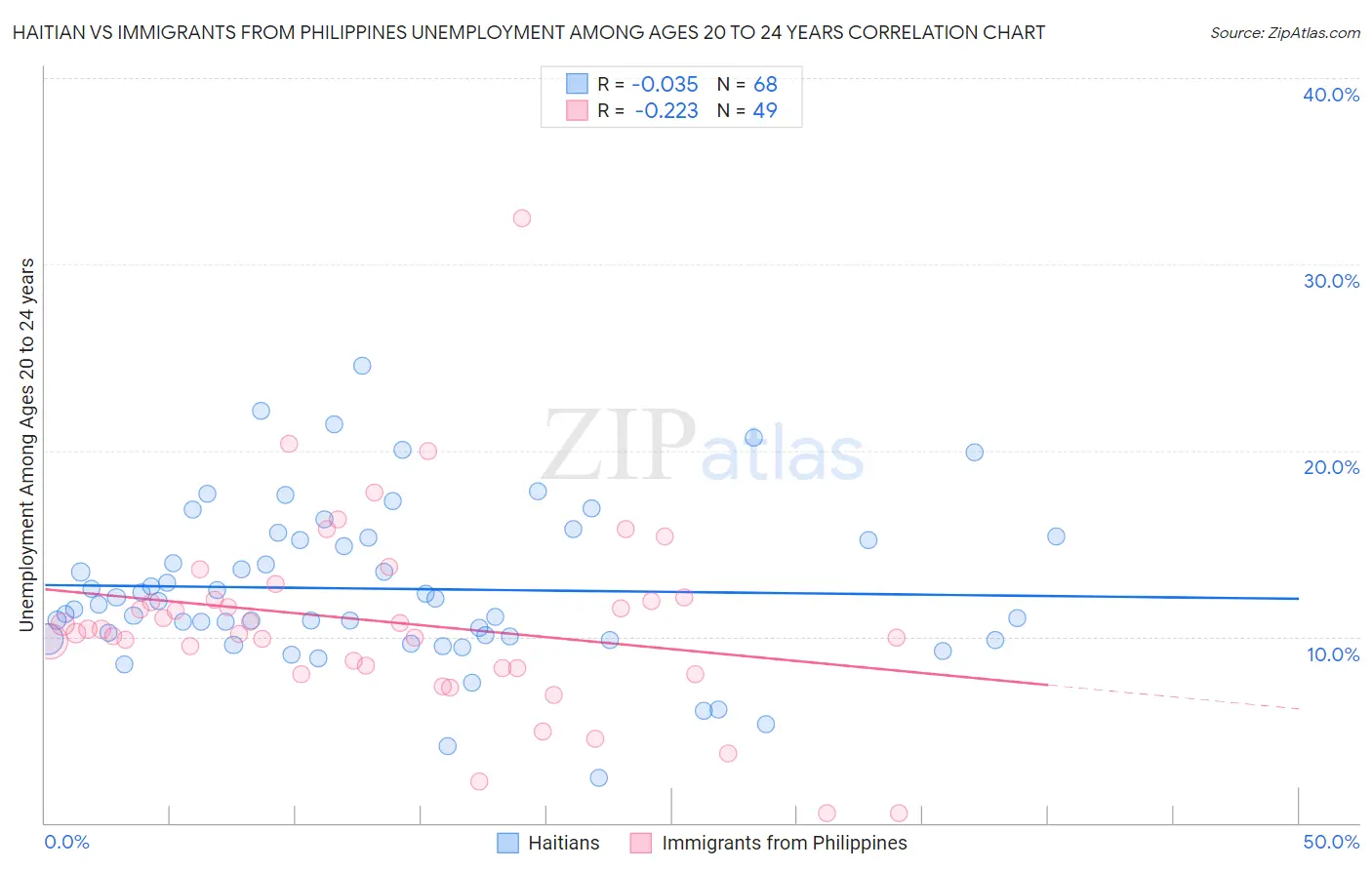 Haitian vs Immigrants from Philippines Unemployment Among Ages 20 to 24 years