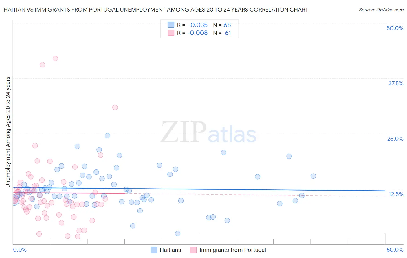 Haitian vs Immigrants from Portugal Unemployment Among Ages 20 to 24 years